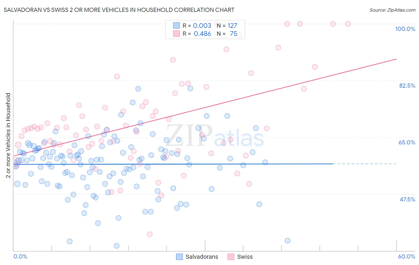 Salvadoran vs Swiss 2 or more Vehicles in Household