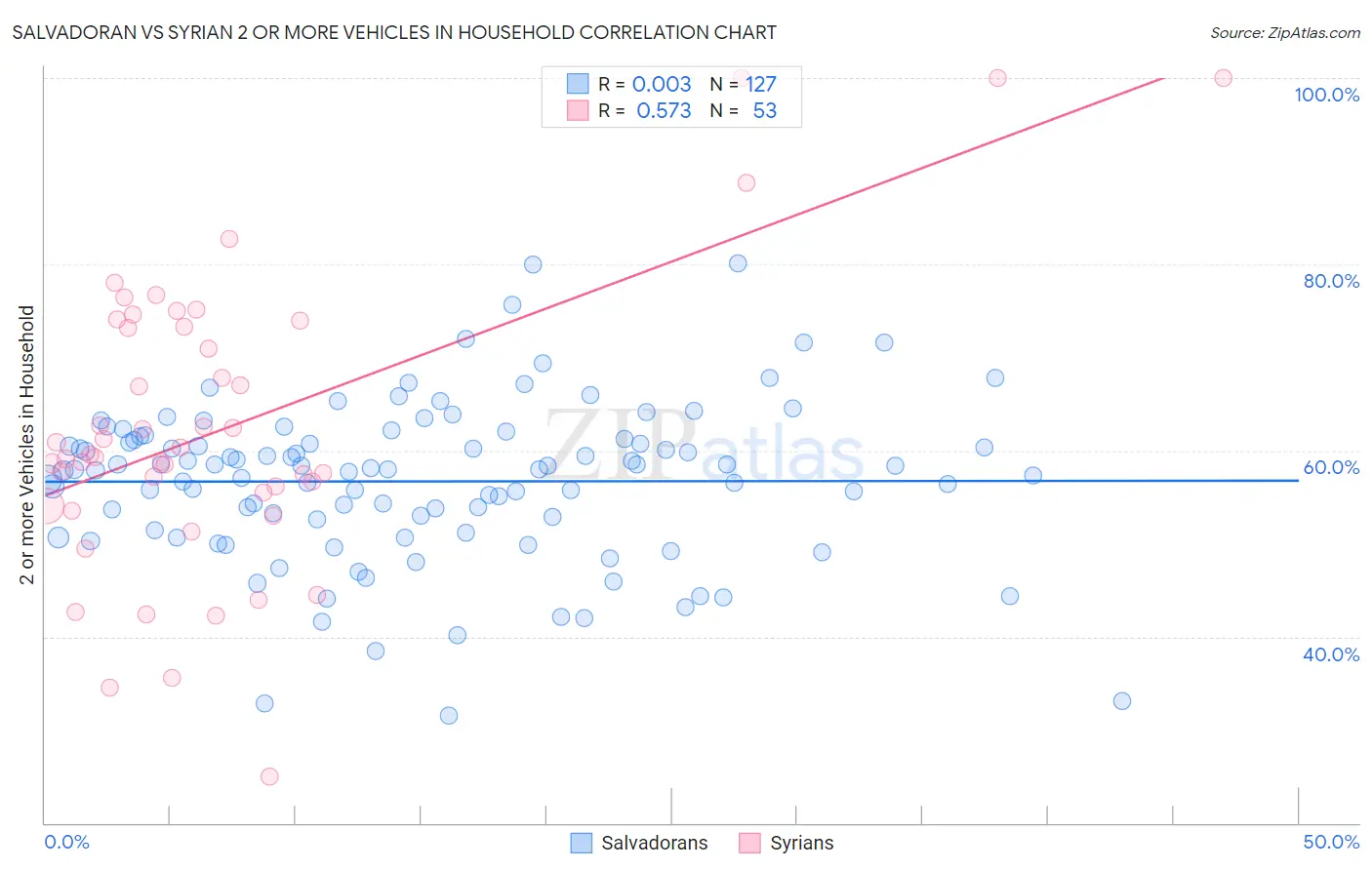 Salvadoran vs Syrian 2 or more Vehicles in Household