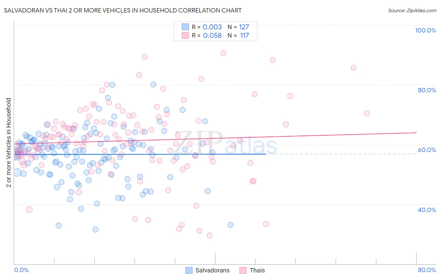 Salvadoran vs Thai 2 or more Vehicles in Household