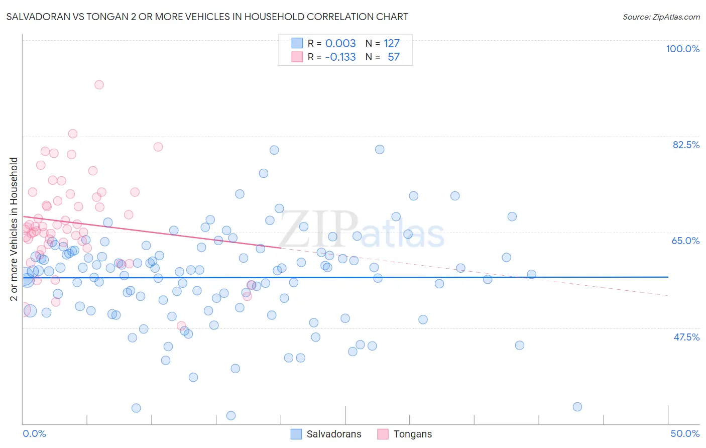 Salvadoran vs Tongan 2 or more Vehicles in Household