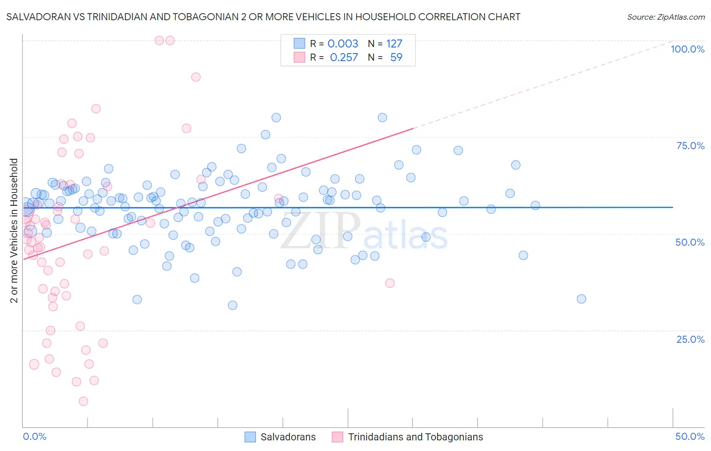 Salvadoran vs Trinidadian and Tobagonian 2 or more Vehicles in Household