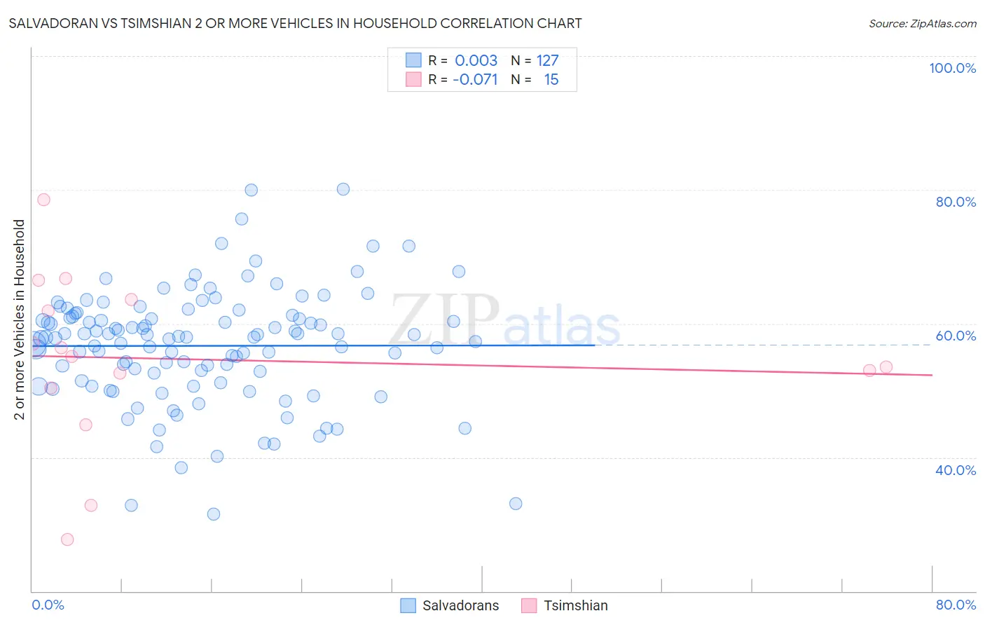 Salvadoran vs Tsimshian 2 or more Vehicles in Household