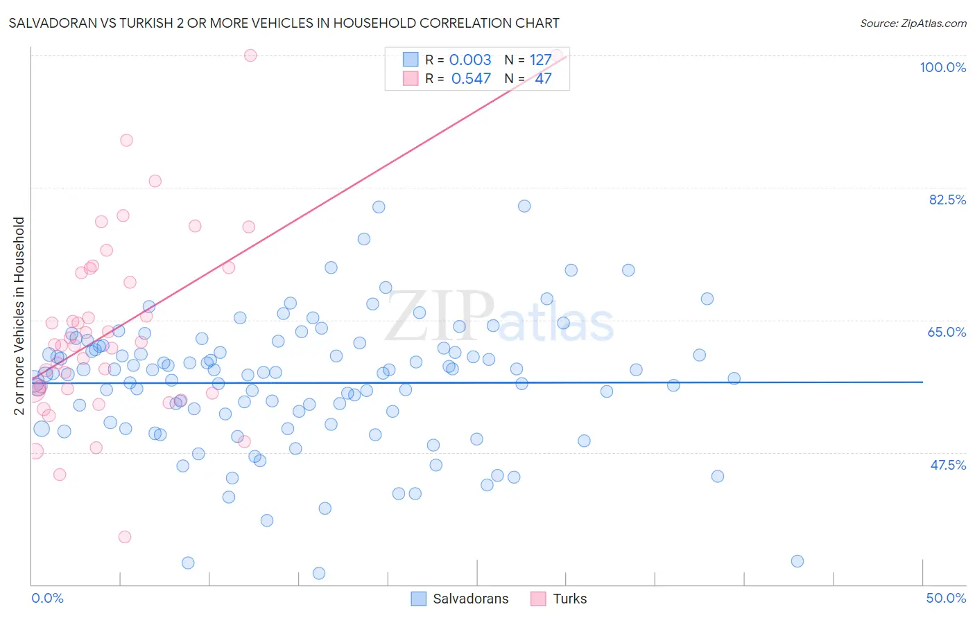 Salvadoran vs Turkish 2 or more Vehicles in Household