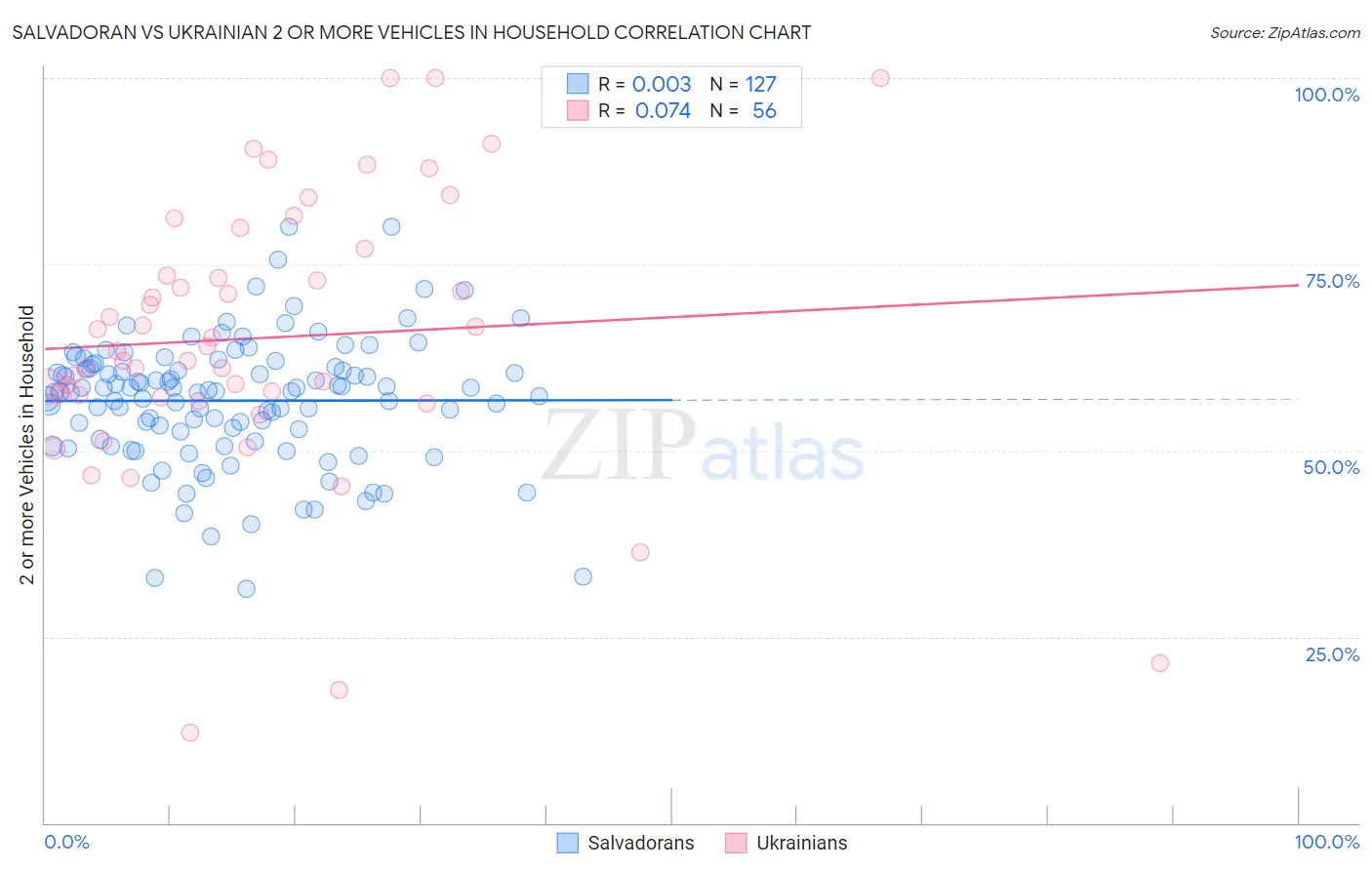 Salvadoran vs Ukrainian 2 or more Vehicles in Household