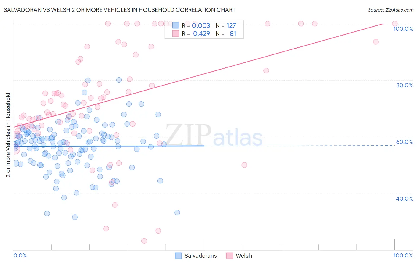 Salvadoran vs Welsh 2 or more Vehicles in Household