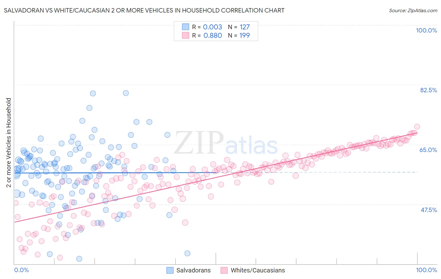 Salvadoran vs White/Caucasian 2 or more Vehicles in Household