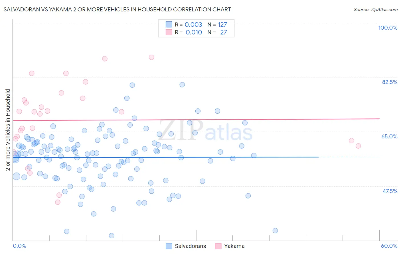 Salvadoran vs Yakama 2 or more Vehicles in Household