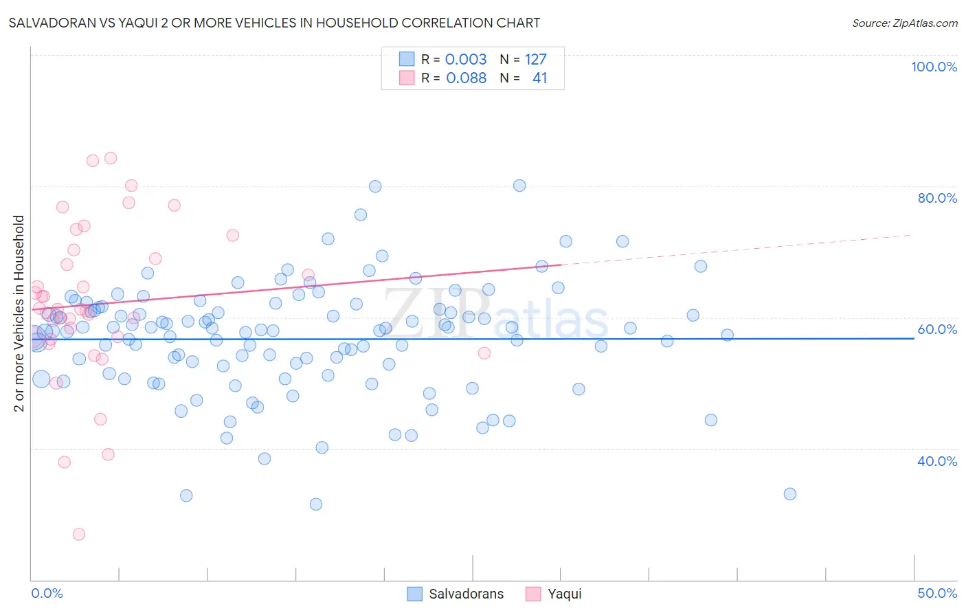 Salvadoran vs Yaqui 2 or more Vehicles in Household