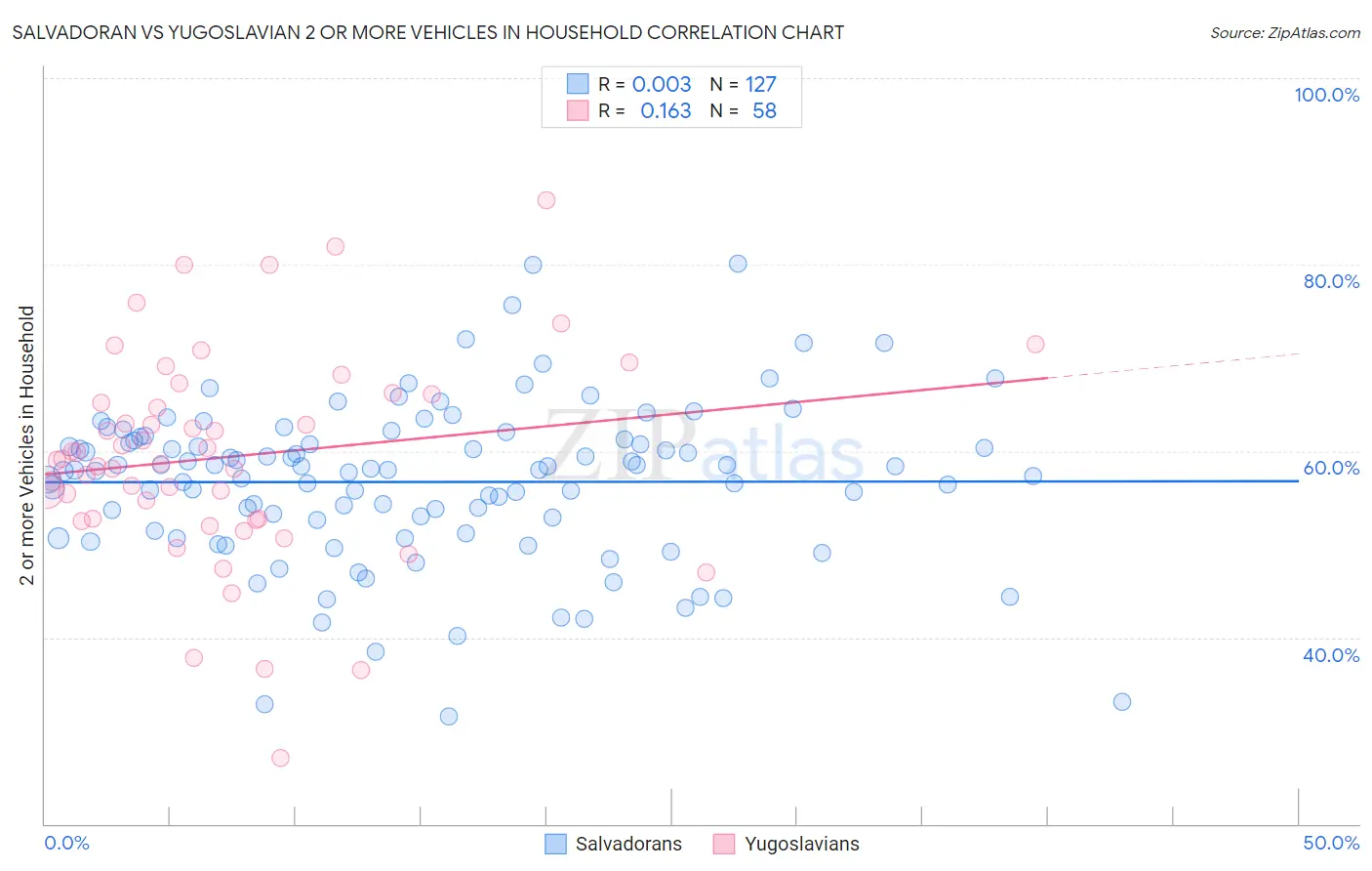 Salvadoran vs Yugoslavian 2 or more Vehicles in Household