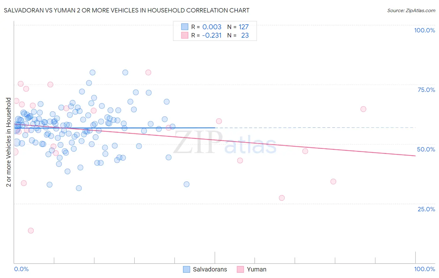 Salvadoran vs Yuman 2 or more Vehicles in Household