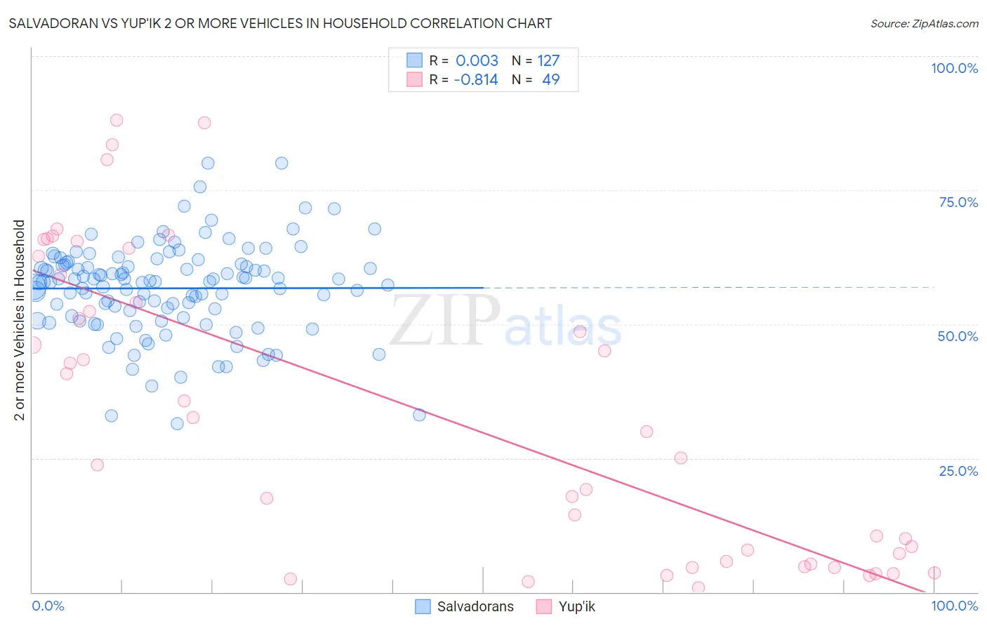 Salvadoran vs Yup'ik 2 or more Vehicles in Household