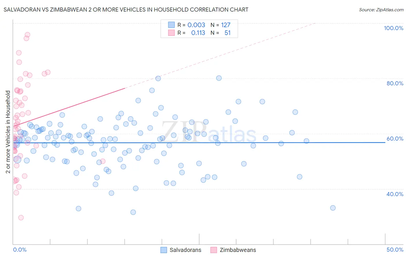 Salvadoran vs Zimbabwean 2 or more Vehicles in Household