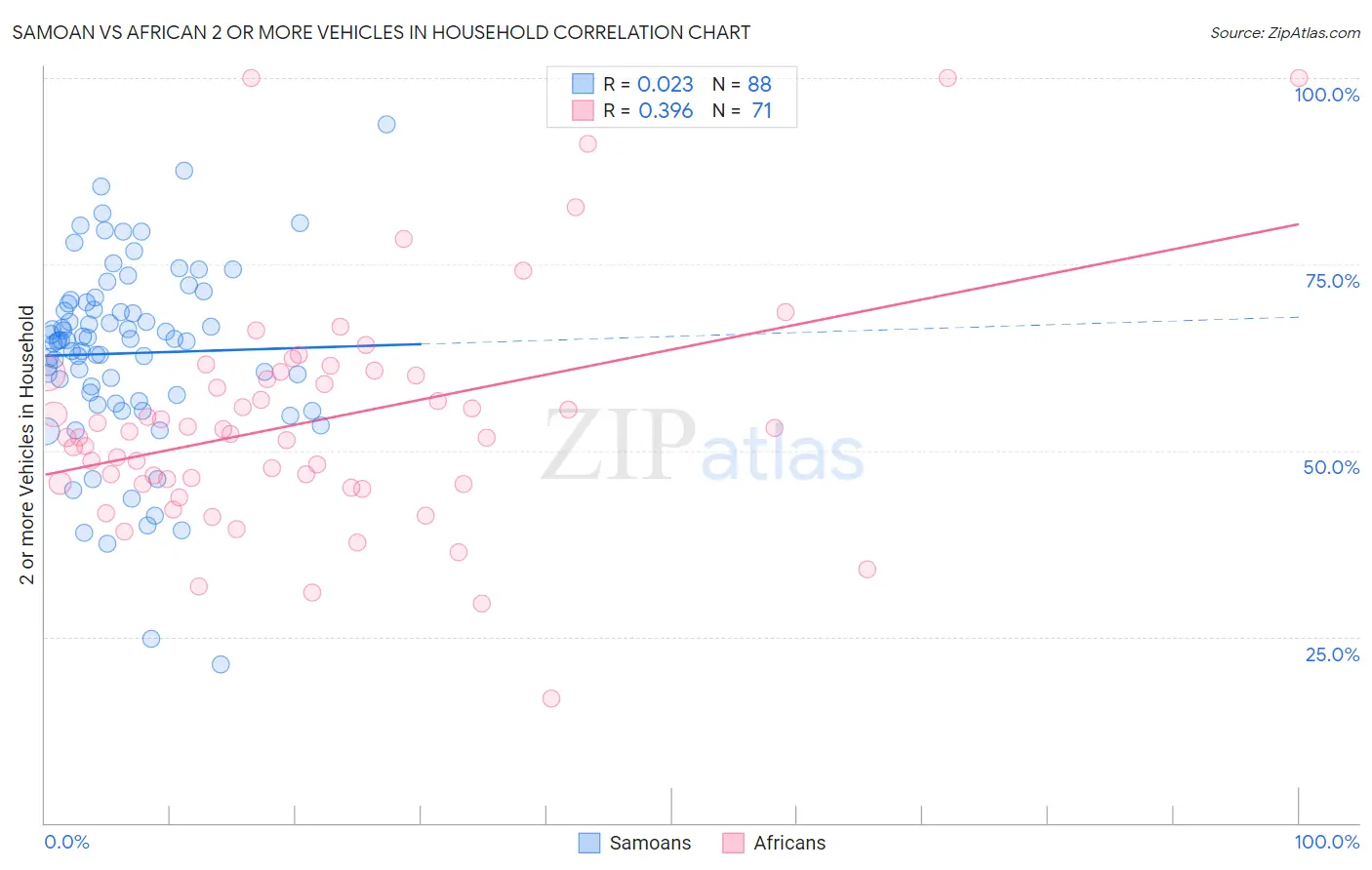 Samoan vs African 2 or more Vehicles in Household