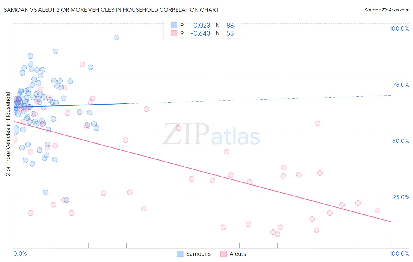 Samoan vs Aleut 2 or more Vehicles in Household