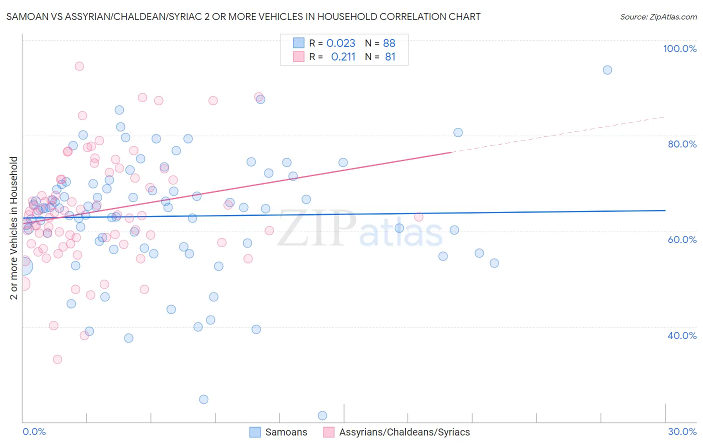 Samoan vs Assyrian/Chaldean/Syriac 2 or more Vehicles in Household