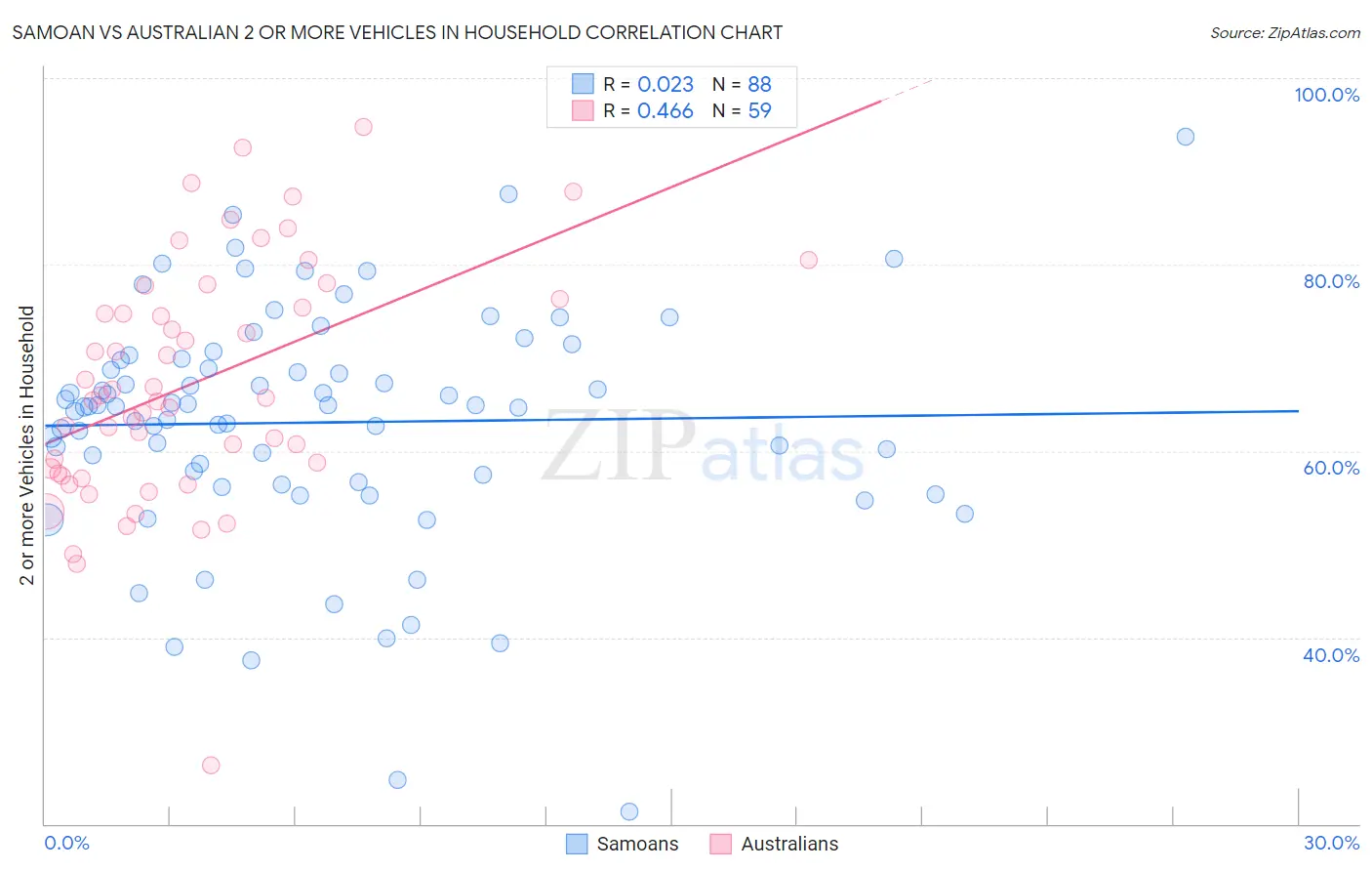 Samoan vs Australian 2 or more Vehicles in Household