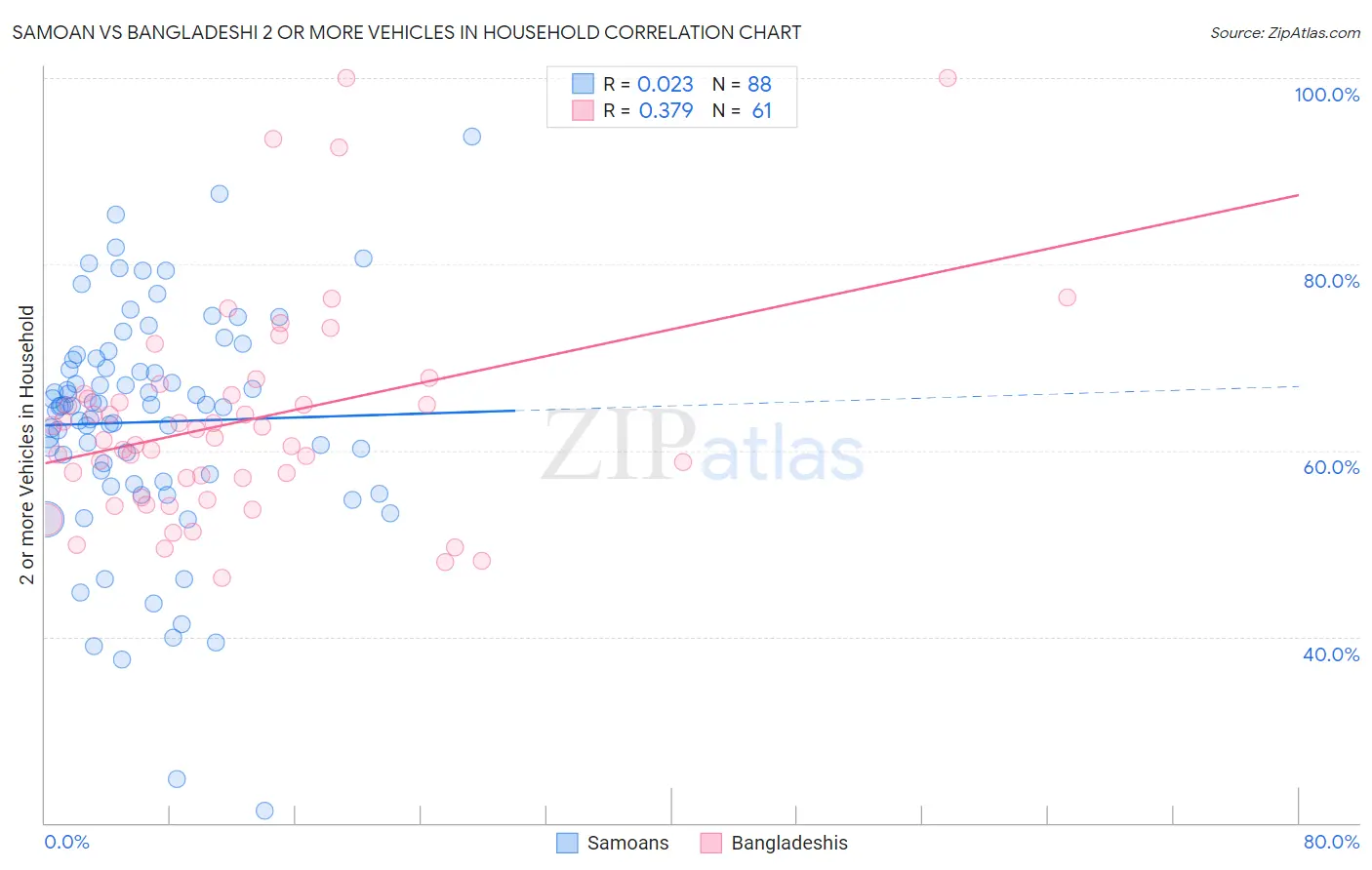 Samoan vs Bangladeshi 2 or more Vehicles in Household