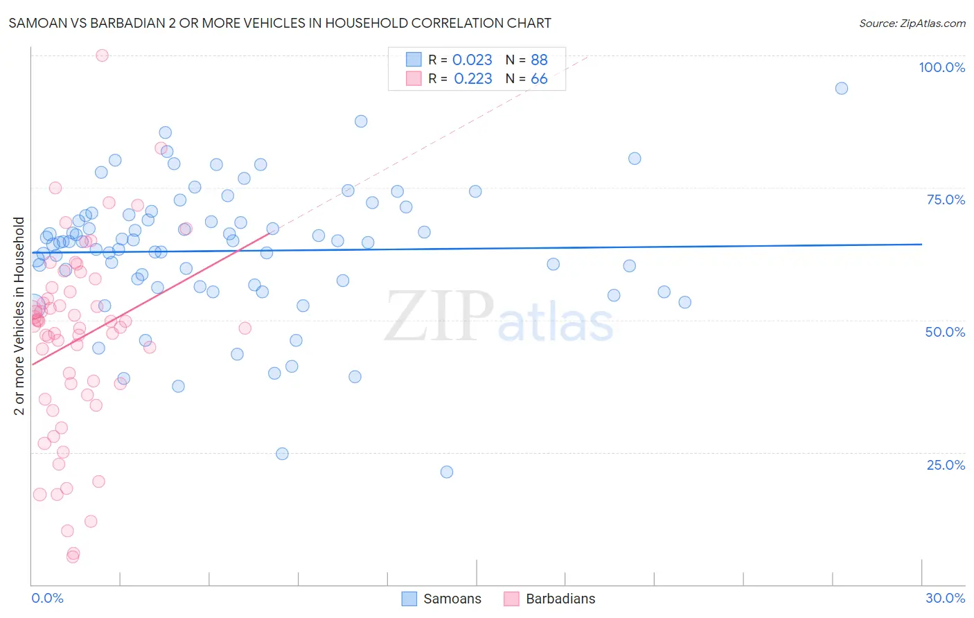 Samoan vs Barbadian 2 or more Vehicles in Household