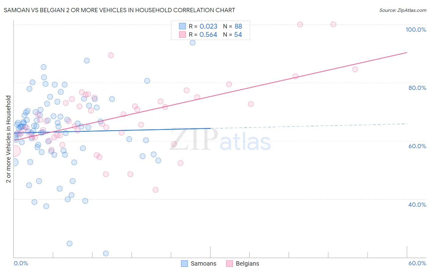 Samoan vs Belgian 2 or more Vehicles in Household