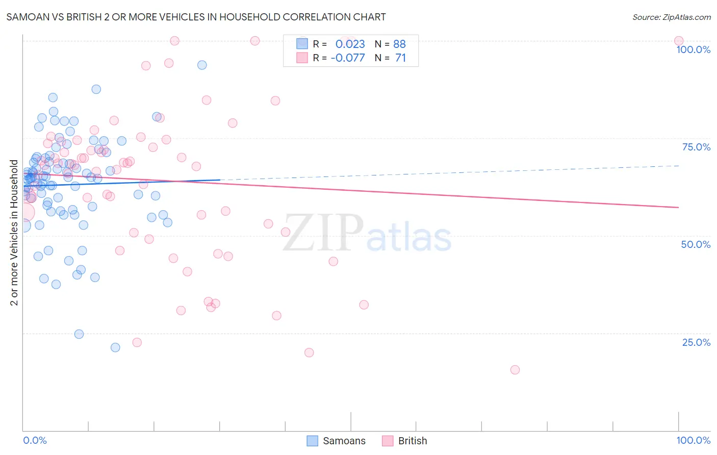 Samoan vs British 2 or more Vehicles in Household