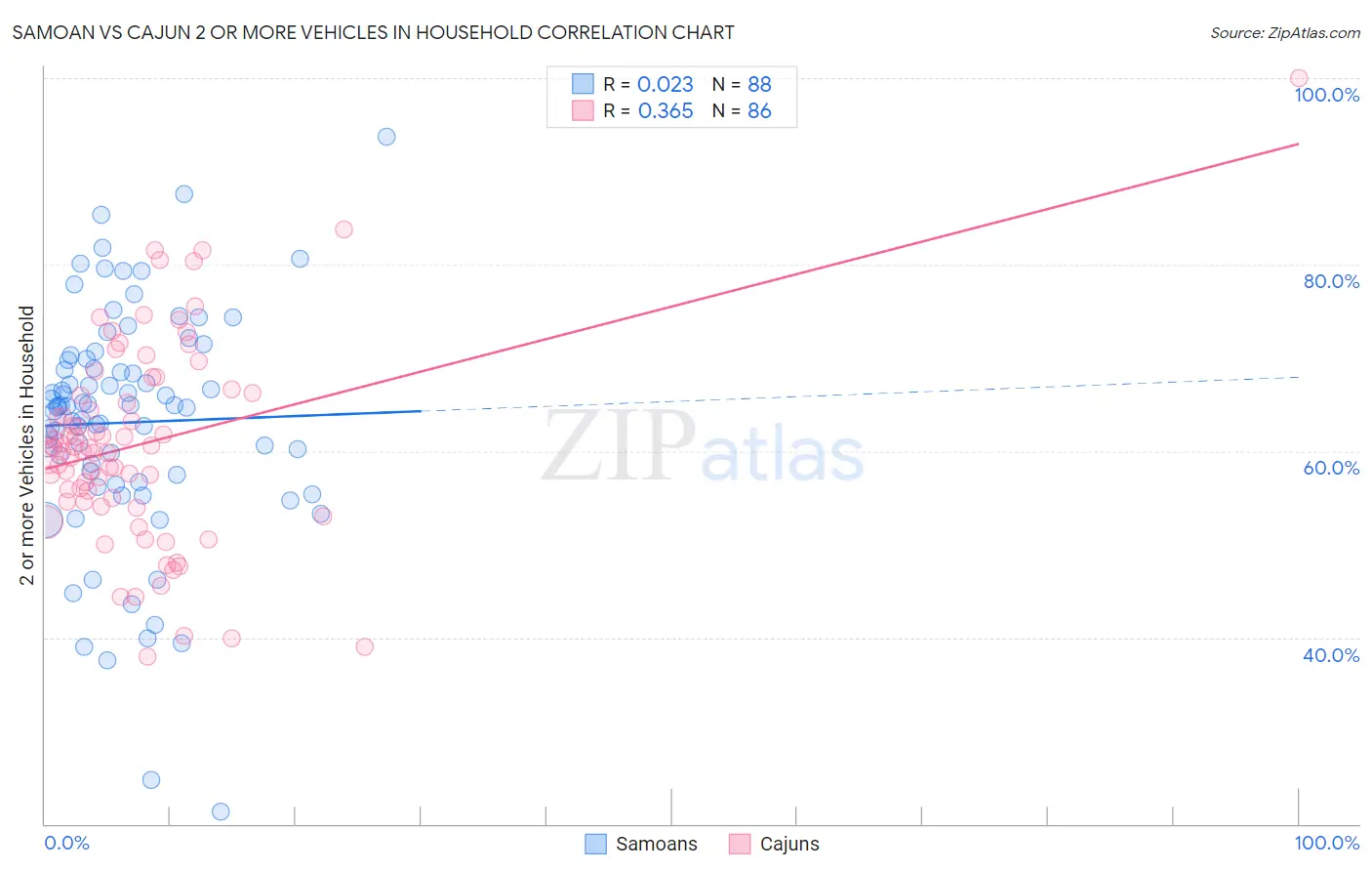 Samoan vs Cajun 2 or more Vehicles in Household