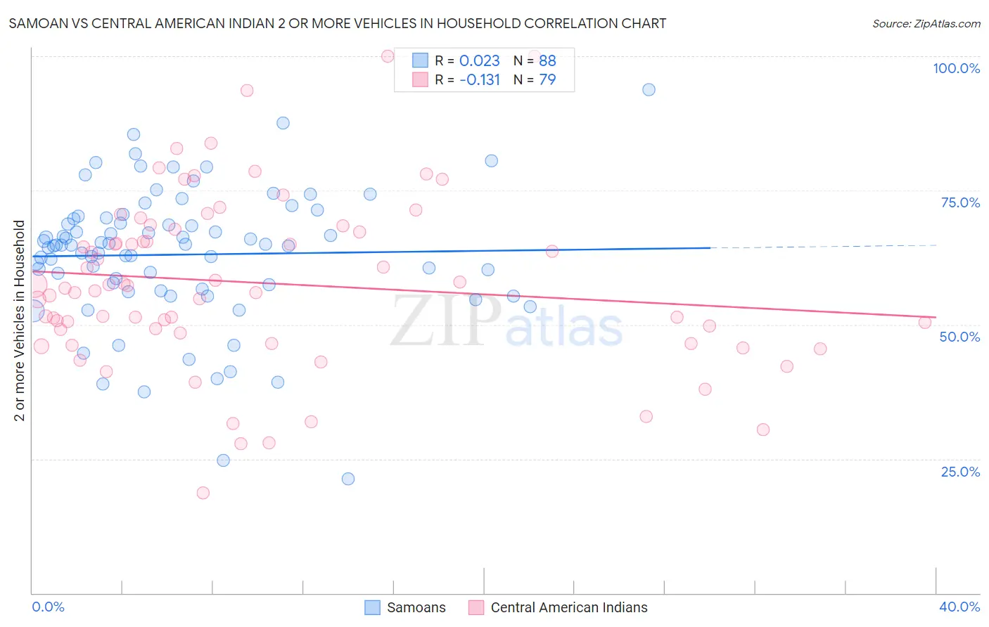 Samoan vs Central American Indian 2 or more Vehicles in Household