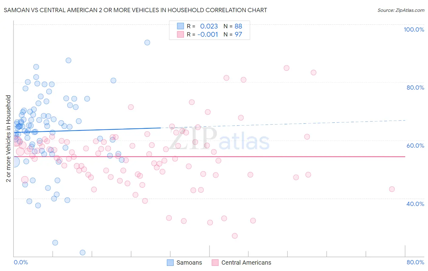 Samoan vs Central American 2 or more Vehicles in Household