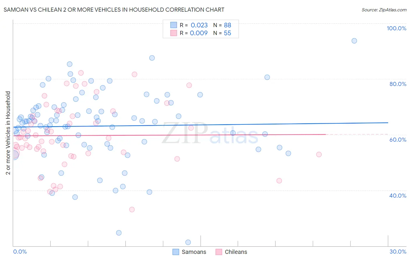 Samoan vs Chilean 2 or more Vehicles in Household