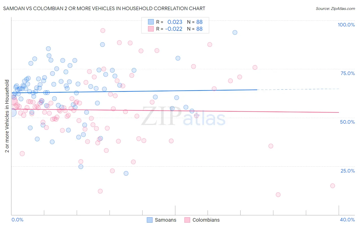 Samoan vs Colombian 2 or more Vehicles in Household