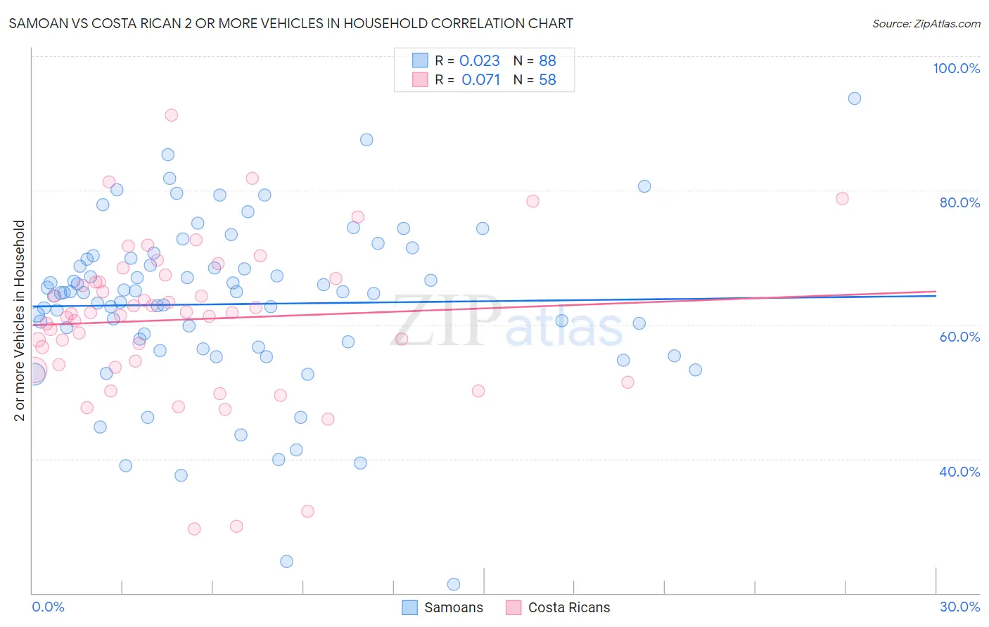 Samoan vs Costa Rican 2 or more Vehicles in Household