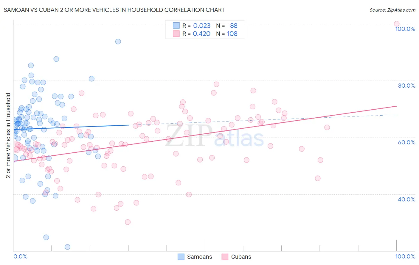 Samoan vs Cuban 2 or more Vehicles in Household