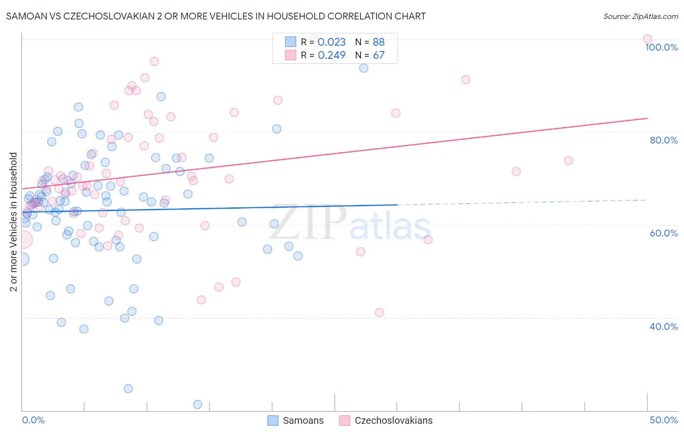 Samoan vs Czechoslovakian 2 or more Vehicles in Household