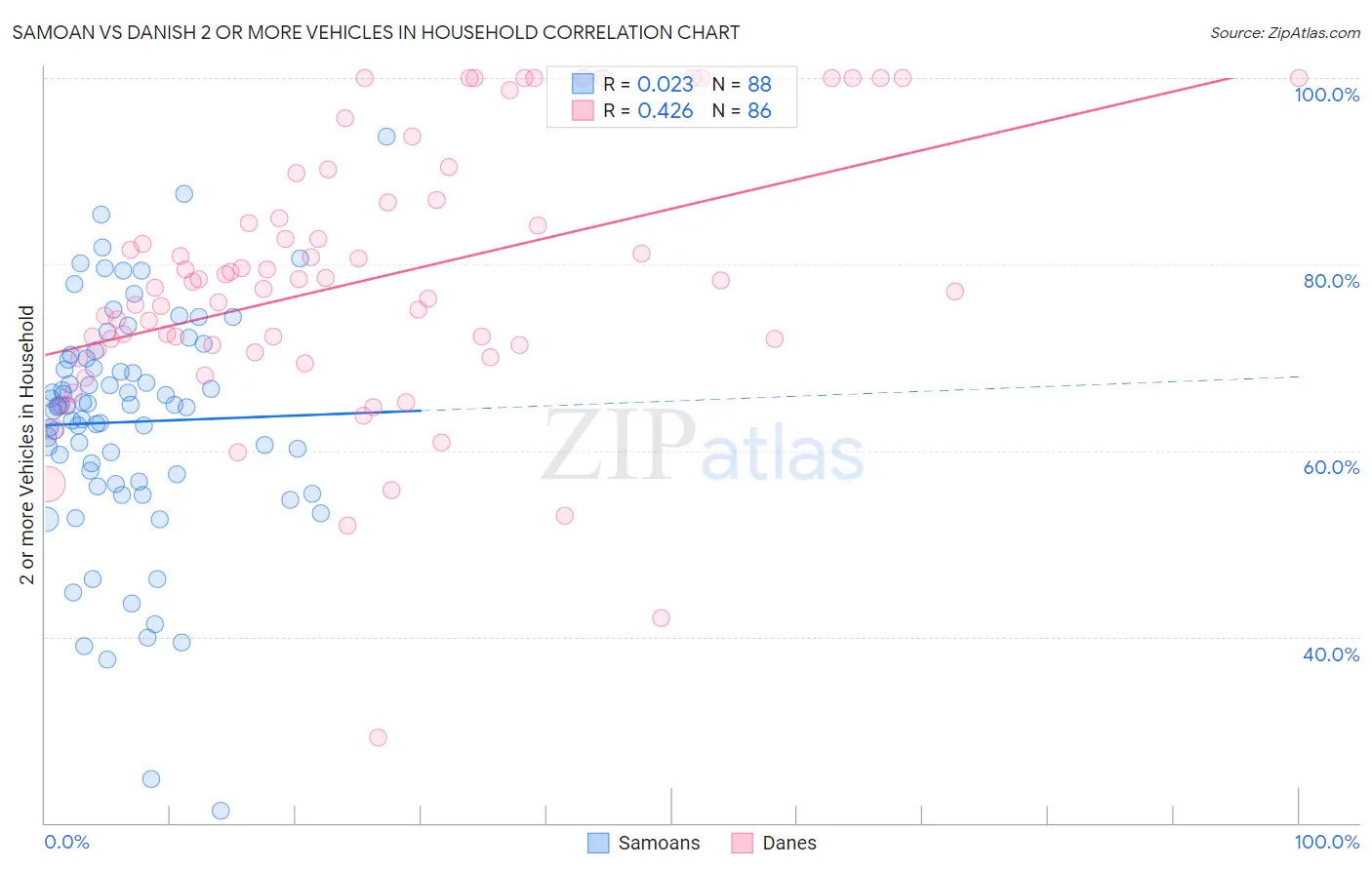 Samoan vs Danish 2 or more Vehicles in Household