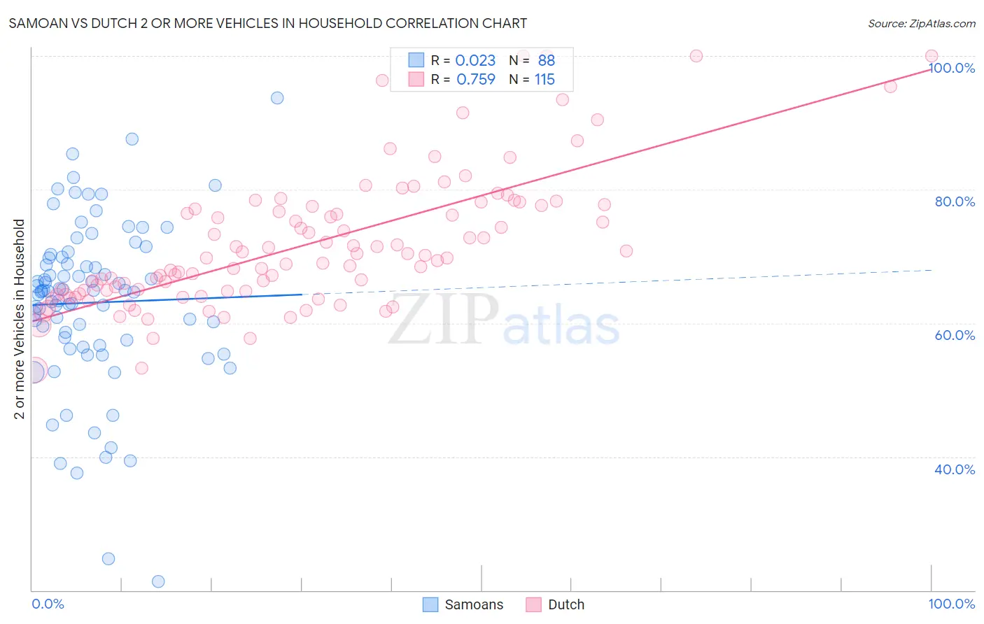 Samoan vs Dutch 2 or more Vehicles in Household