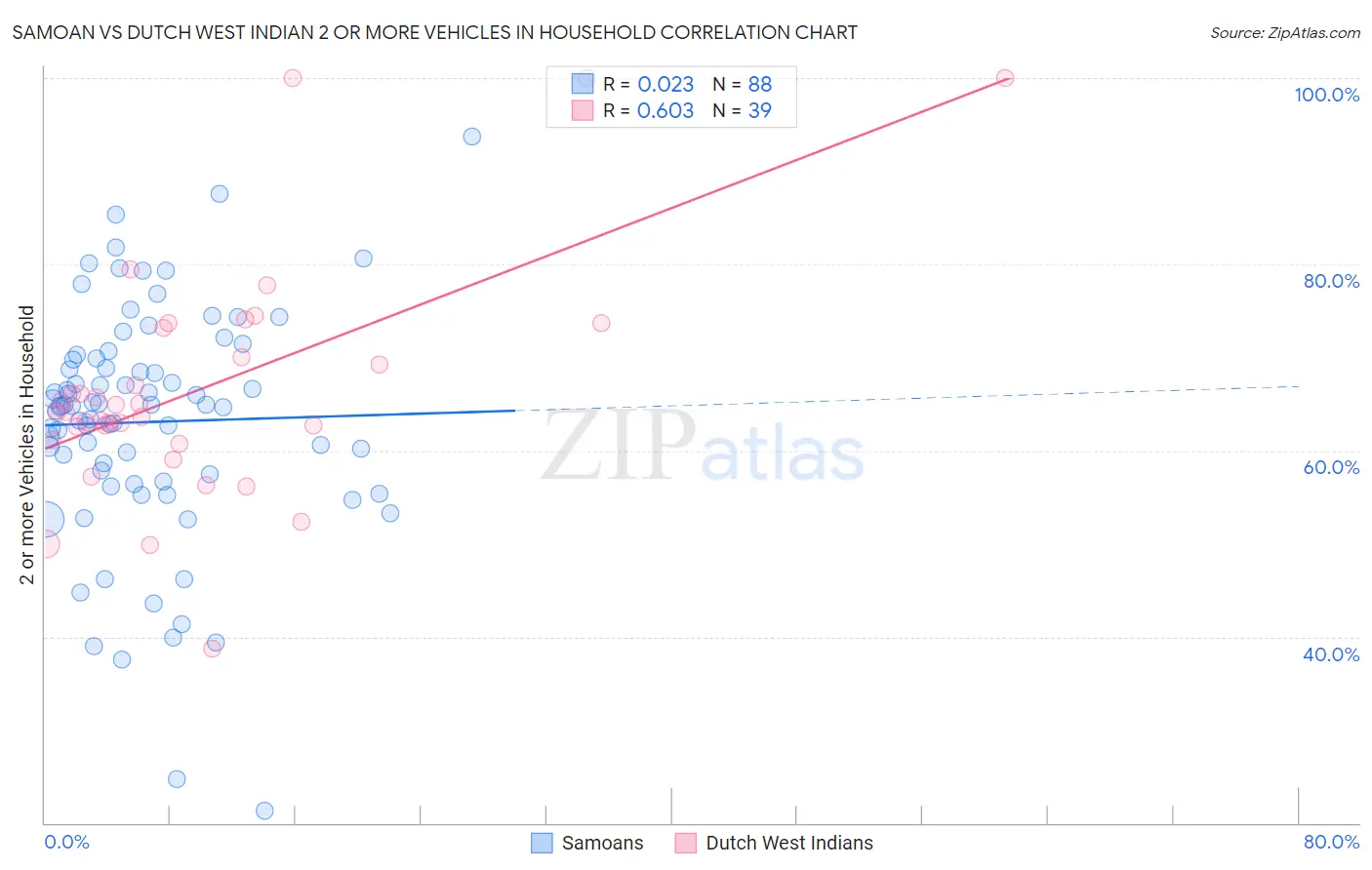 Samoan vs Dutch West Indian 2 or more Vehicles in Household