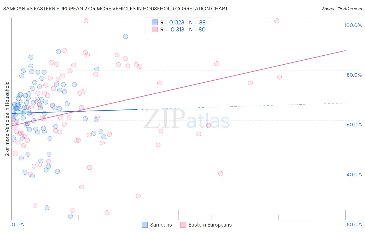 Samoan vs Eastern European 2 or more Vehicles in Household