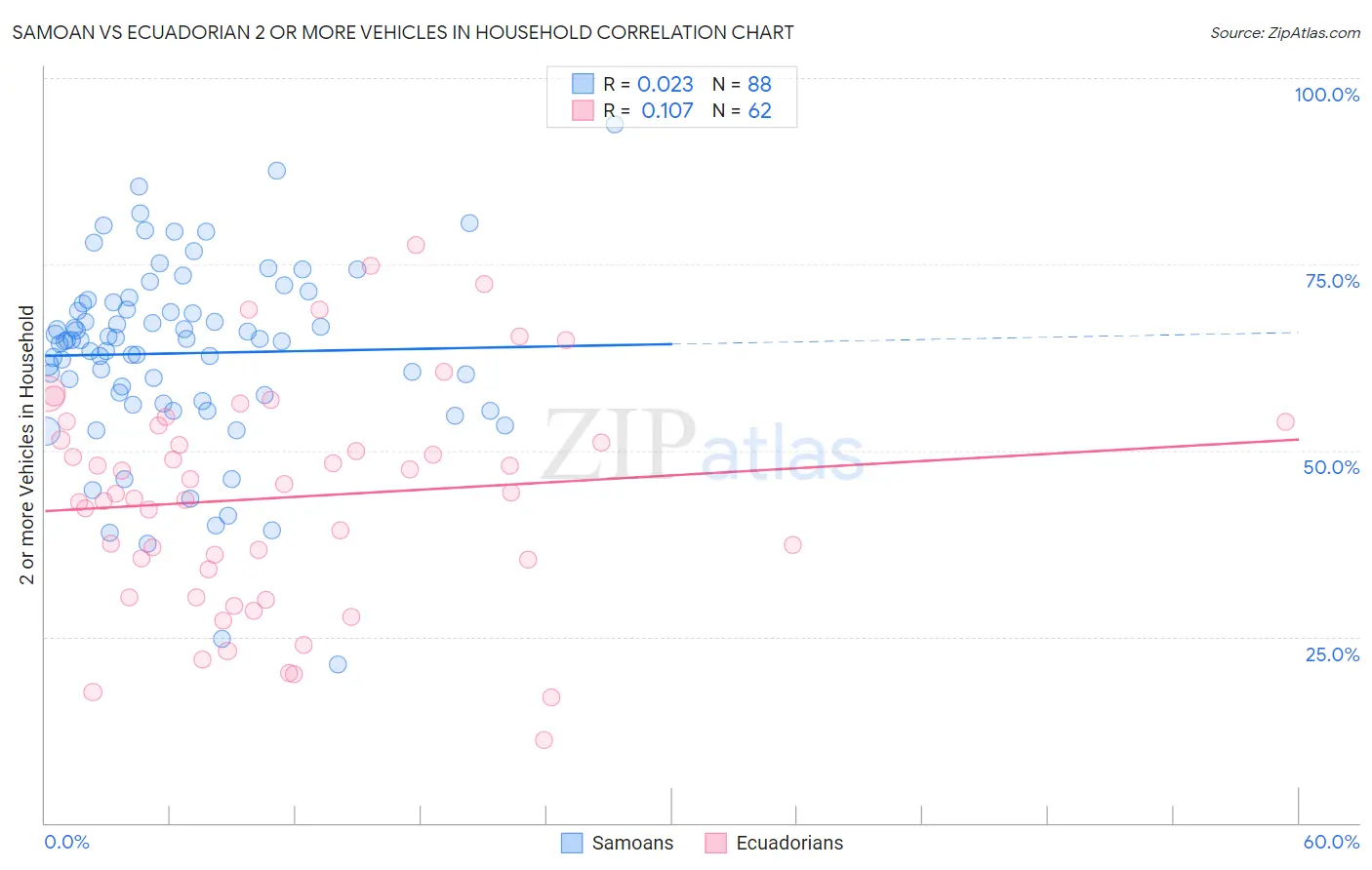 Samoan vs Ecuadorian 2 or more Vehicles in Household