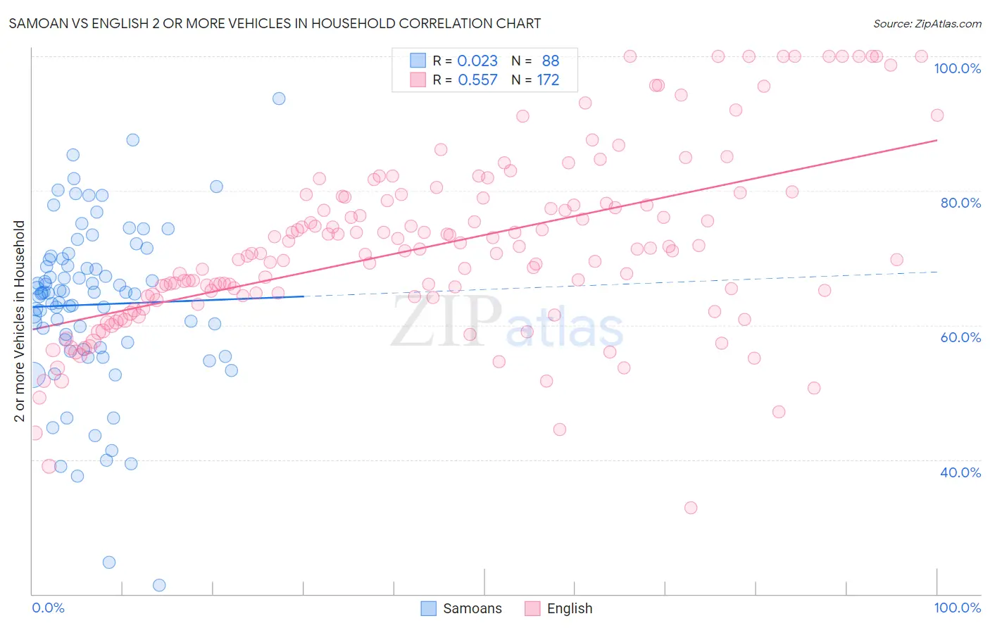 Samoan vs English 2 or more Vehicles in Household