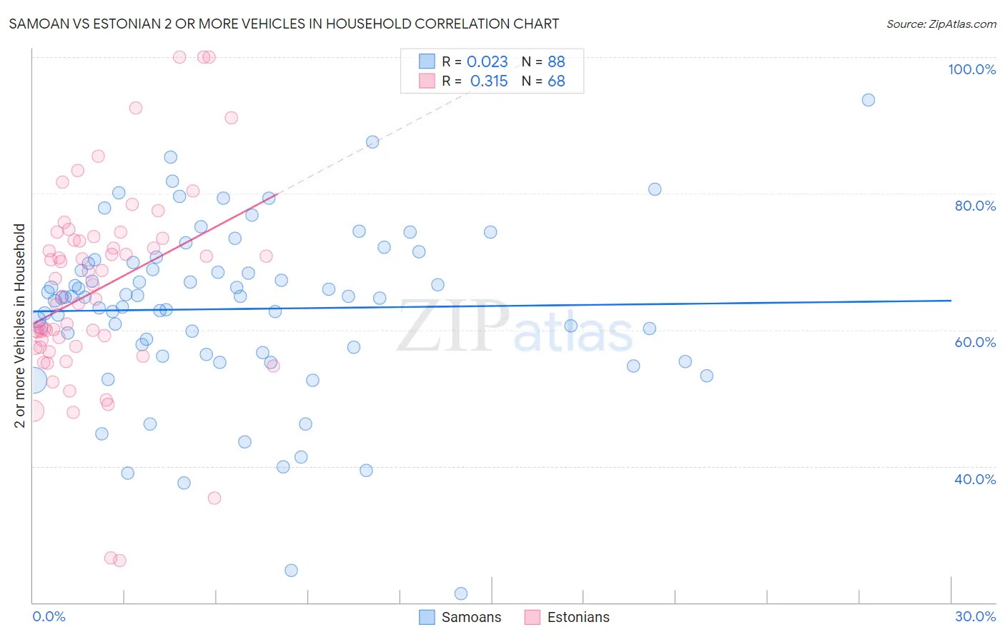 Samoan vs Estonian 2 or more Vehicles in Household