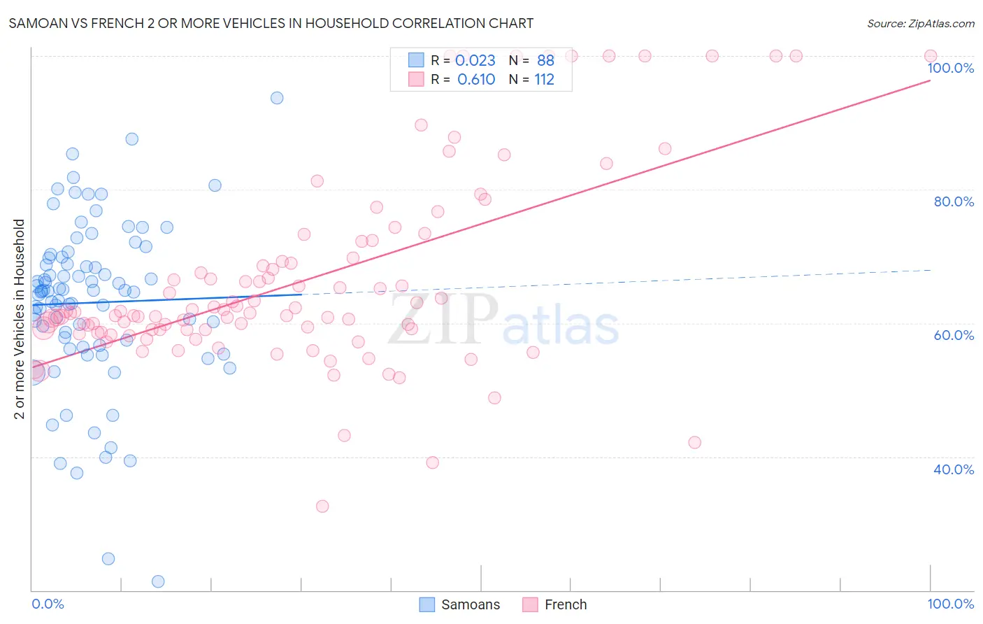 Samoan vs French 2 or more Vehicles in Household