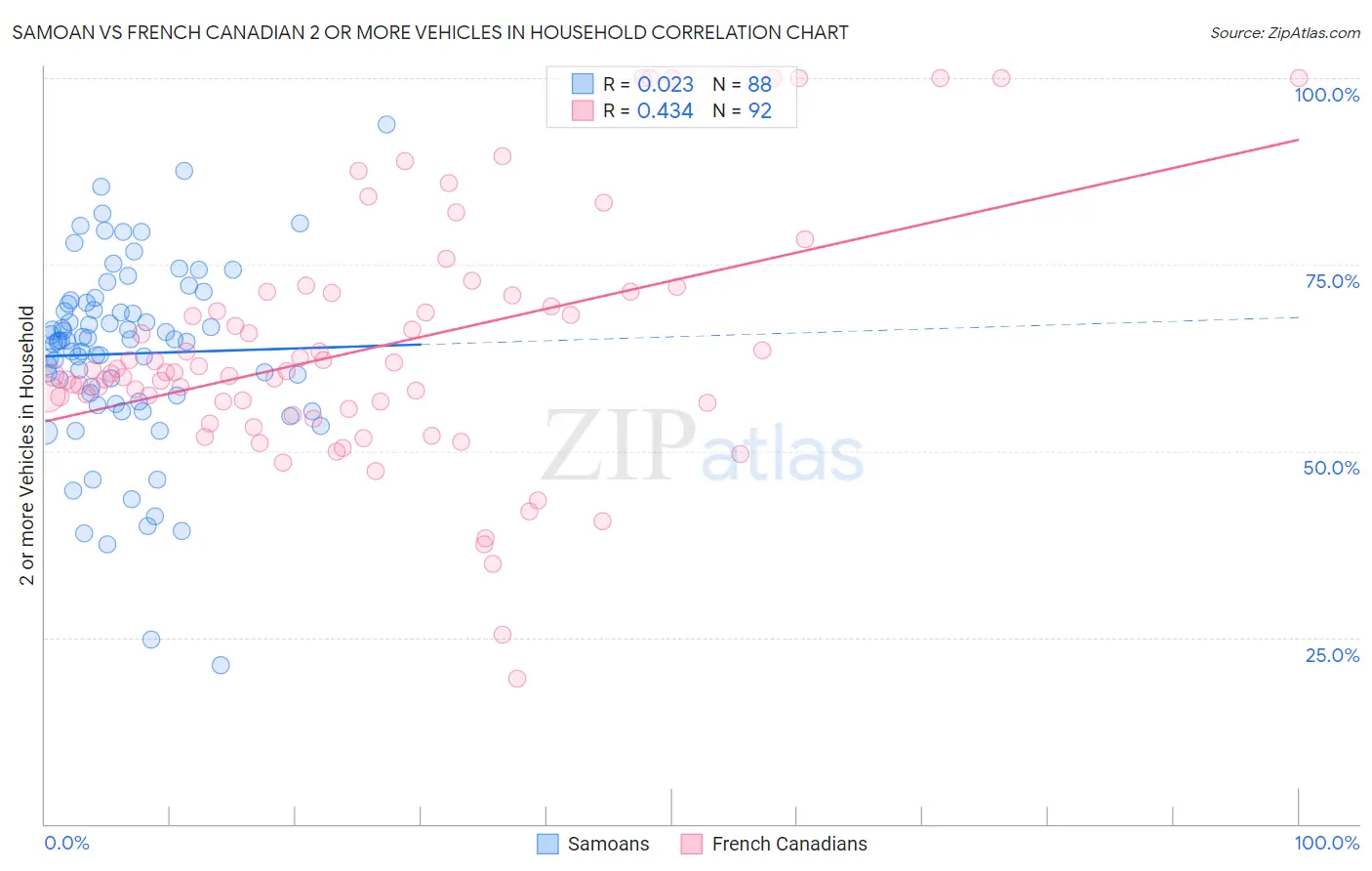 Samoan vs French Canadian 2 or more Vehicles in Household