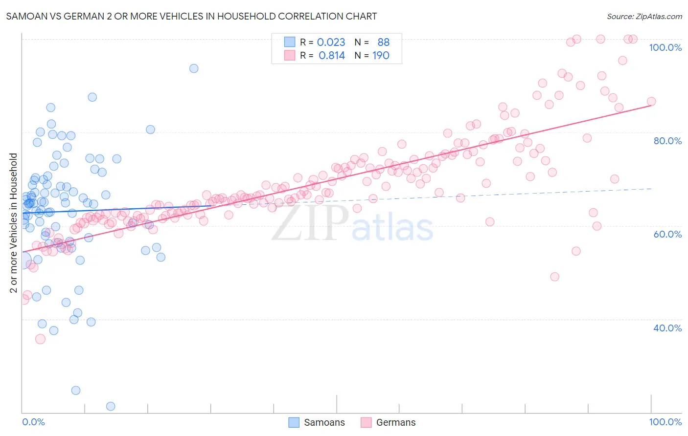 Samoan vs German 2 or more Vehicles in Household