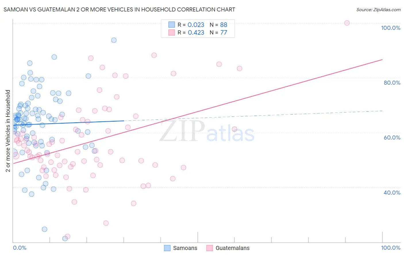 Samoan vs Guatemalan 2 or more Vehicles in Household