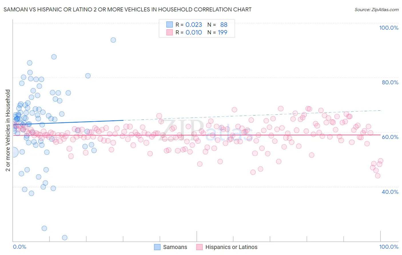 Samoan vs Hispanic or Latino 2 or more Vehicles in Household