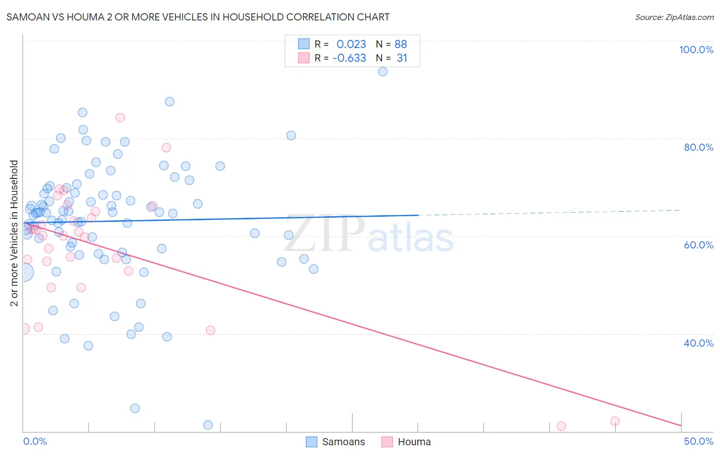 Samoan vs Houma 2 or more Vehicles in Household