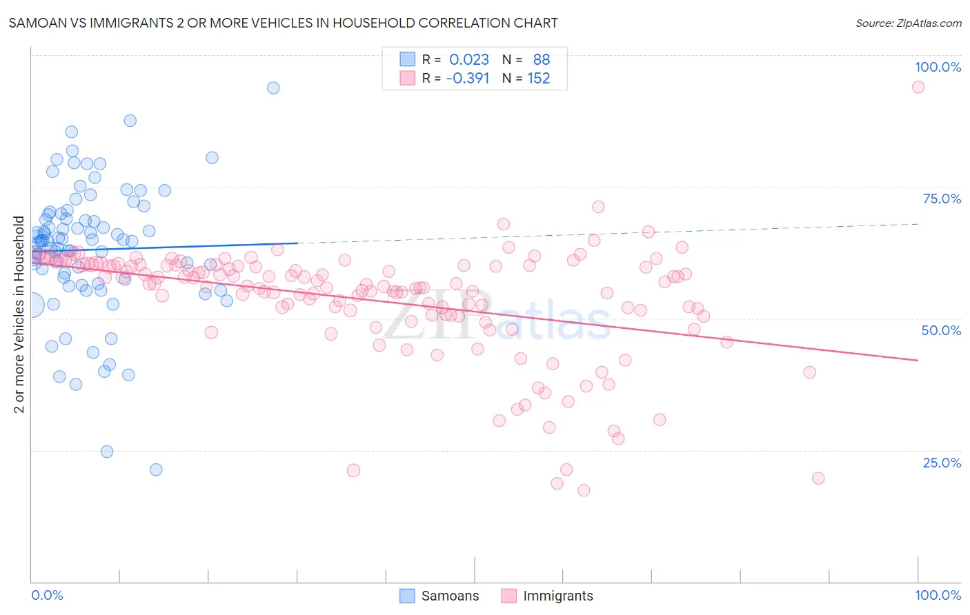 Samoan vs Immigrants 2 or more Vehicles in Household