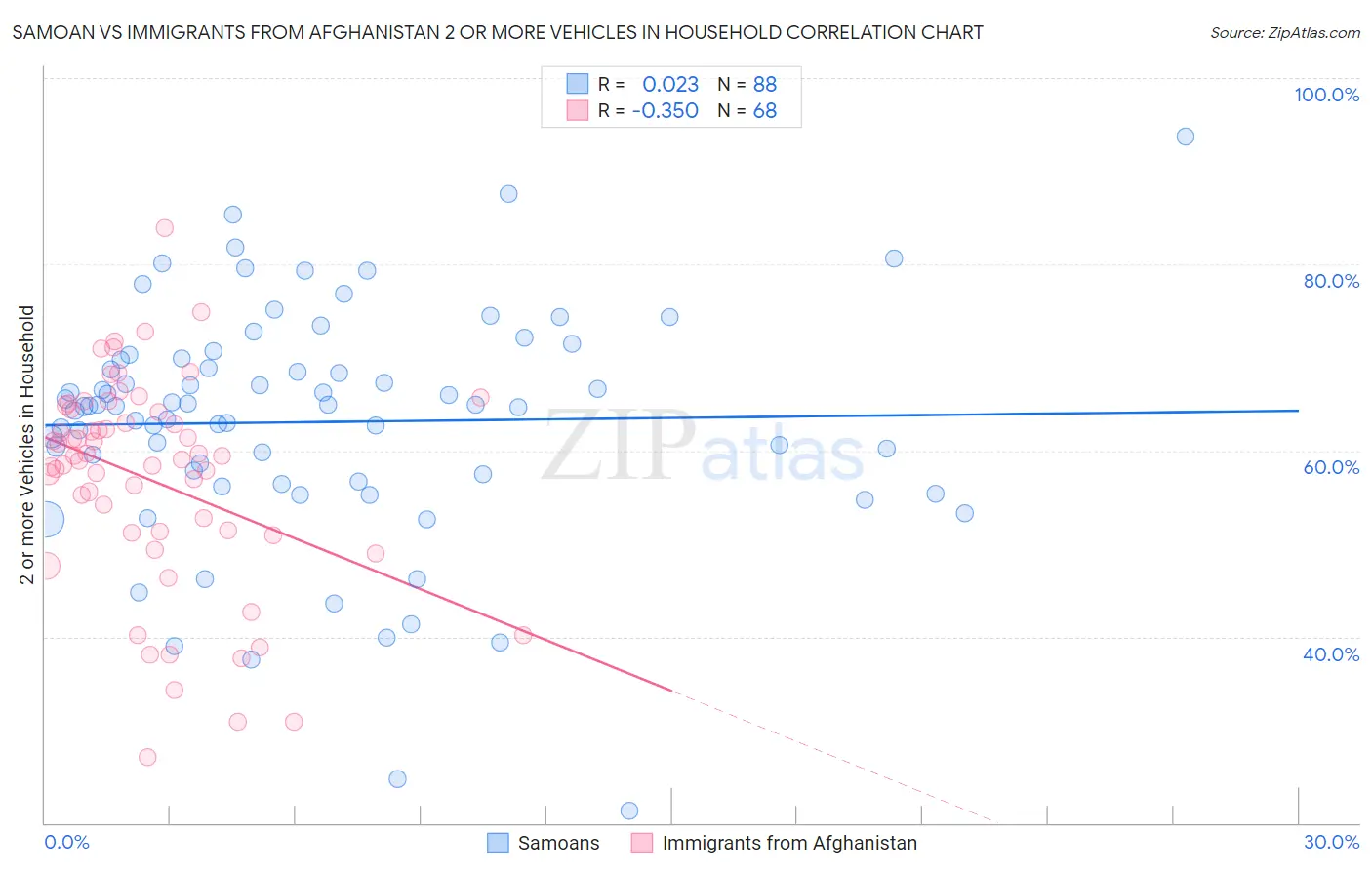 Samoan vs Immigrants from Afghanistan 2 or more Vehicles in Household