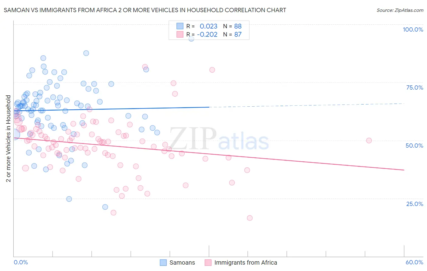 Samoan vs Immigrants from Africa 2 or more Vehicles in Household