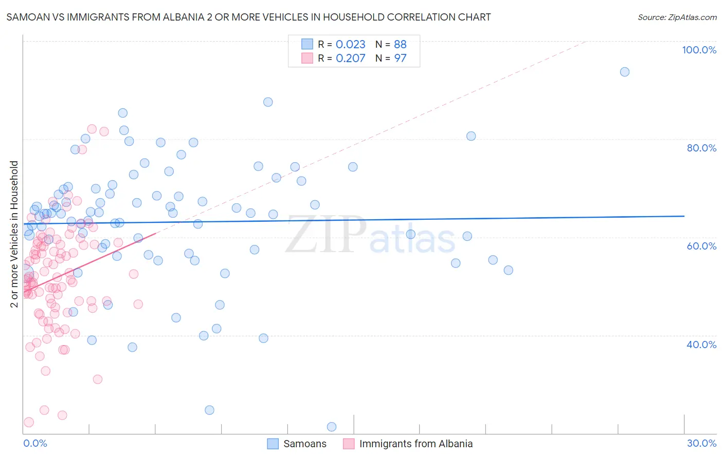 Samoan vs Immigrants from Albania 2 or more Vehicles in Household