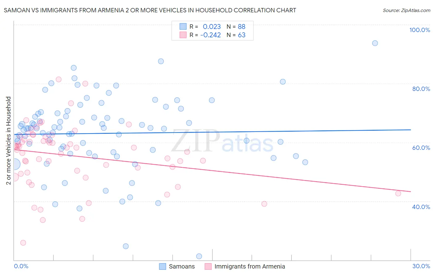 Samoan vs Immigrants from Armenia 2 or more Vehicles in Household